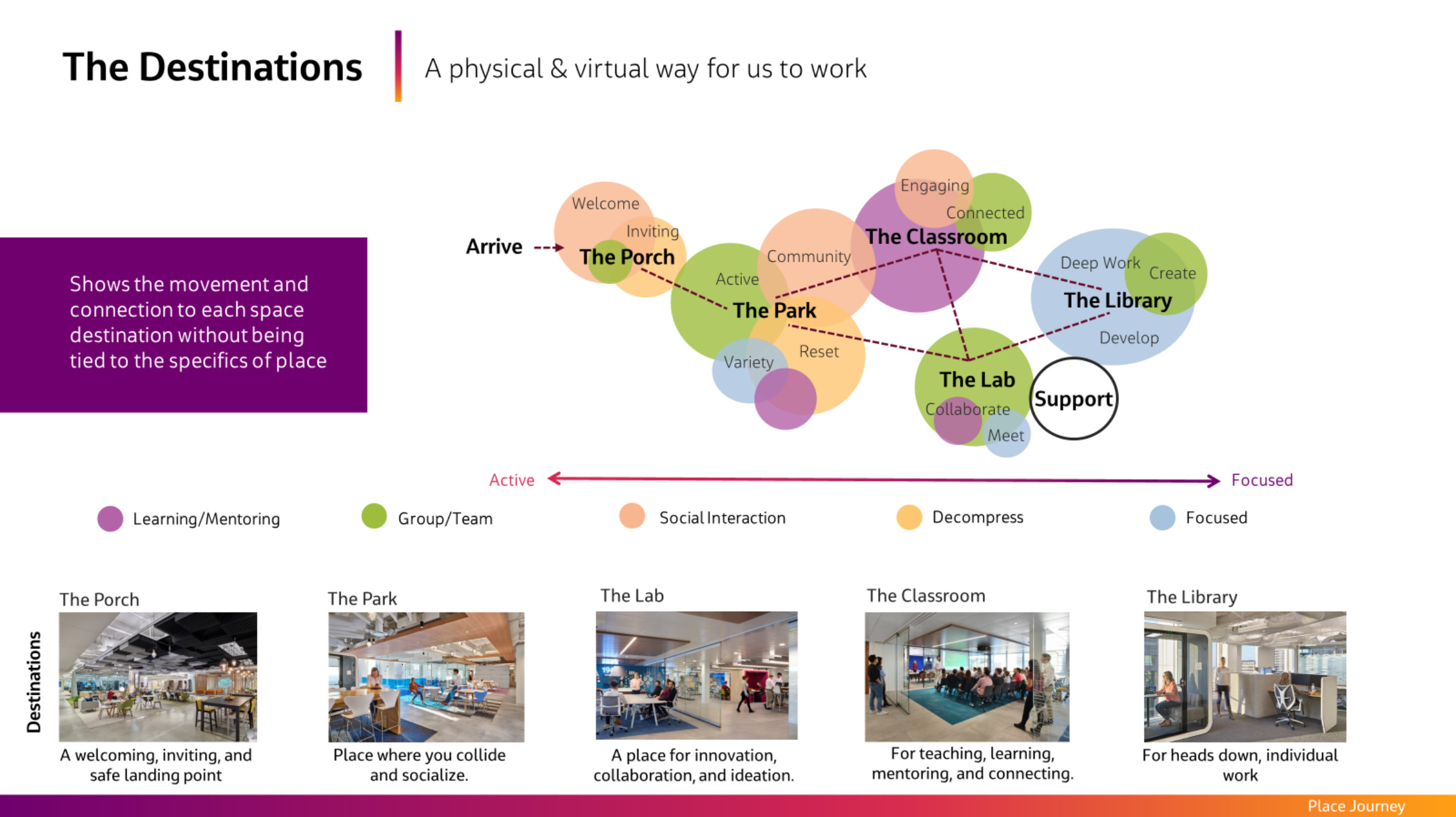 Five destinations mapped along a spectrum from active to focused, before any floor plan existed