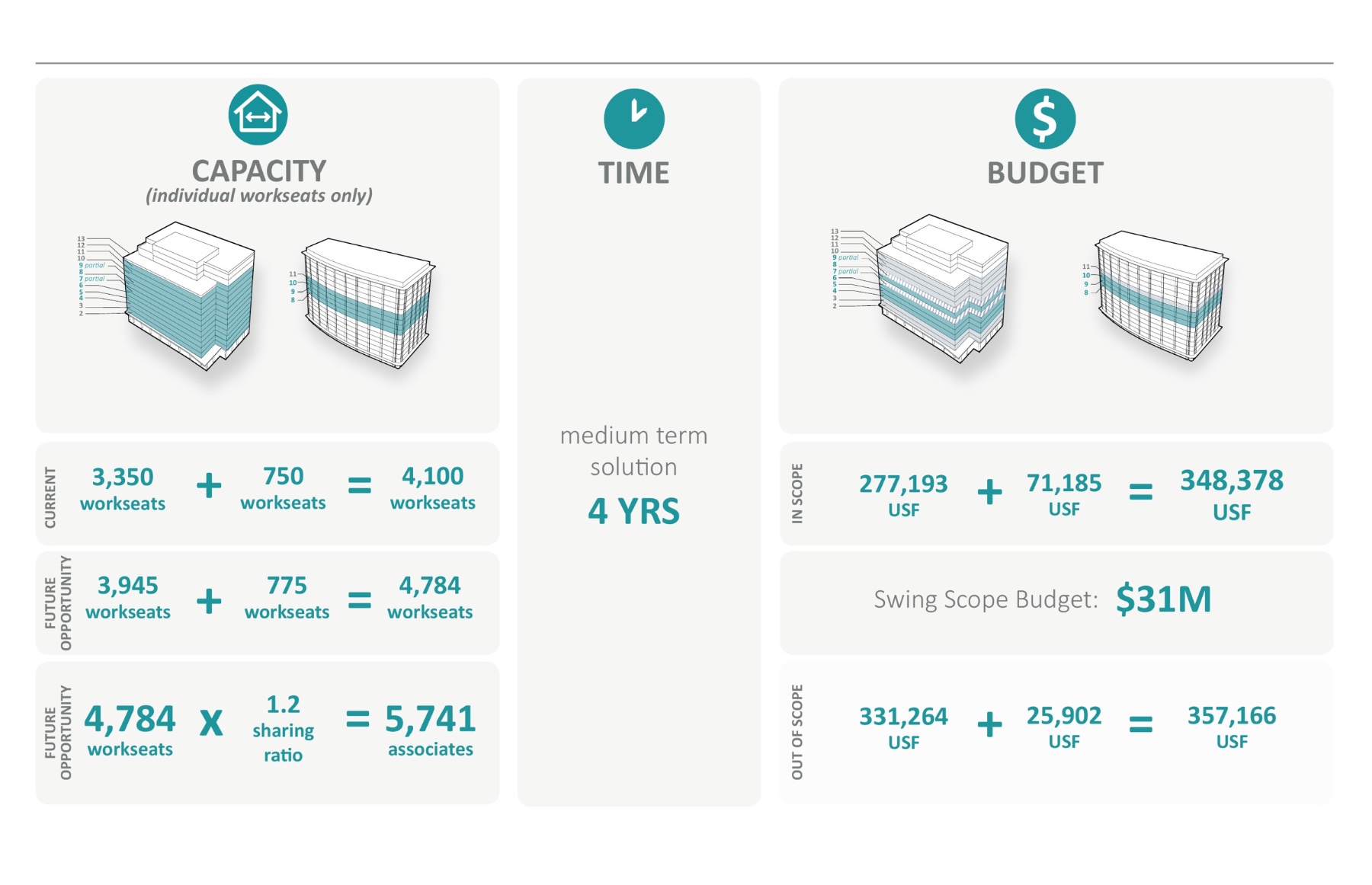Capacity, timeline and cost held together in one live model rather than three separate reports