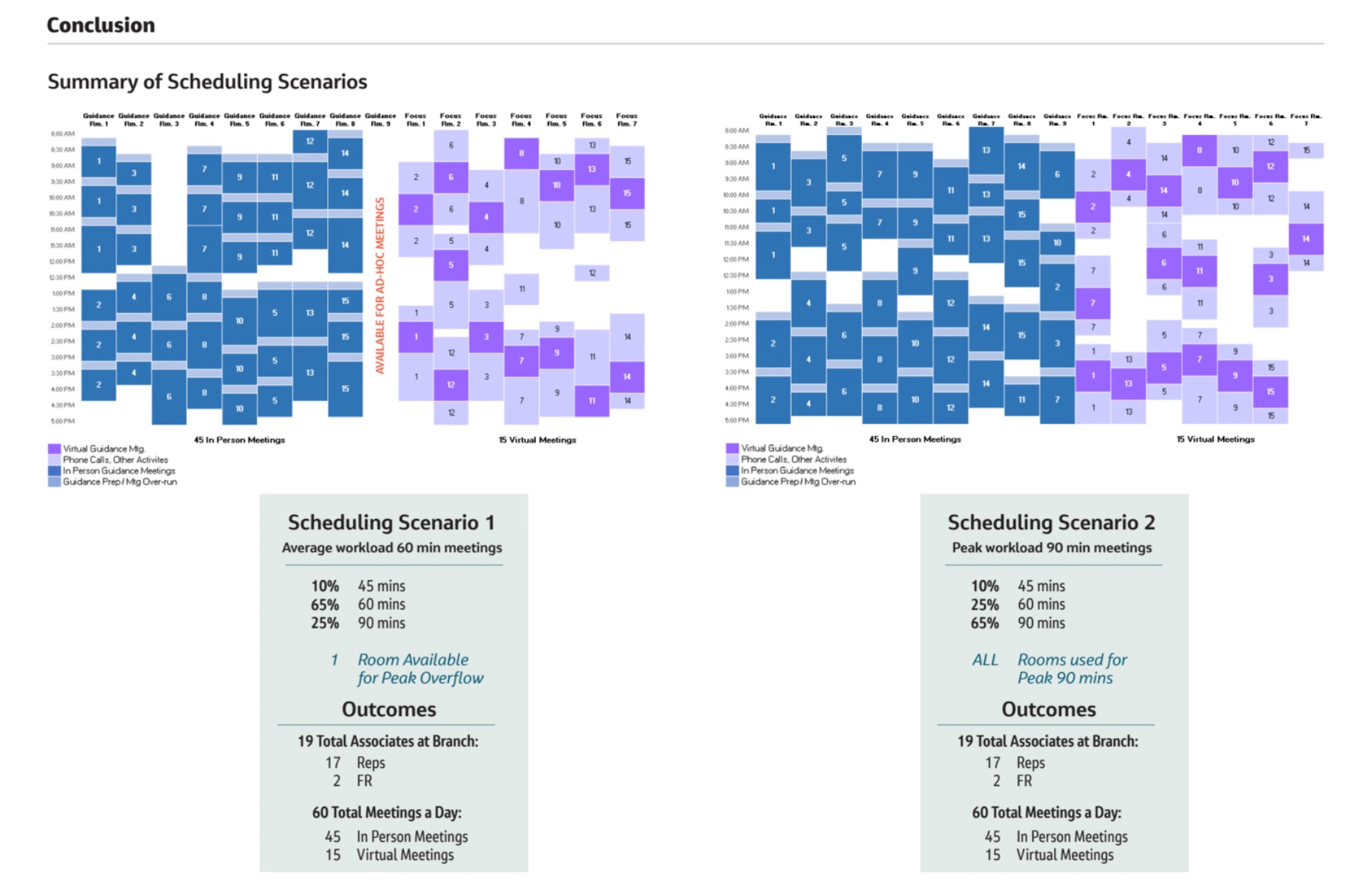Two staffing scenarios modeled hour by hour against real meeting load